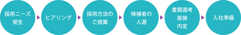 人材紹介サービスの流れ
